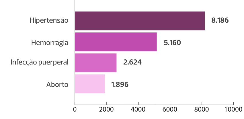 Principais causas obstétricas diretas de MM entre 1996 e 2018