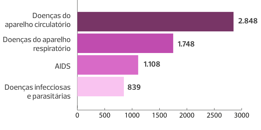 Principais causas obstétricas indiretas de MM entre 1996 e 2018