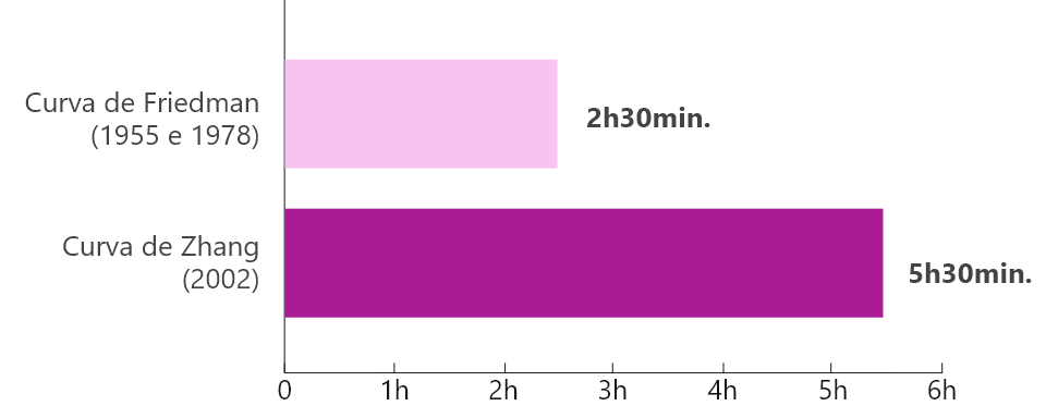 Gráfico comparativo da média de tempo para evolução da dilatação