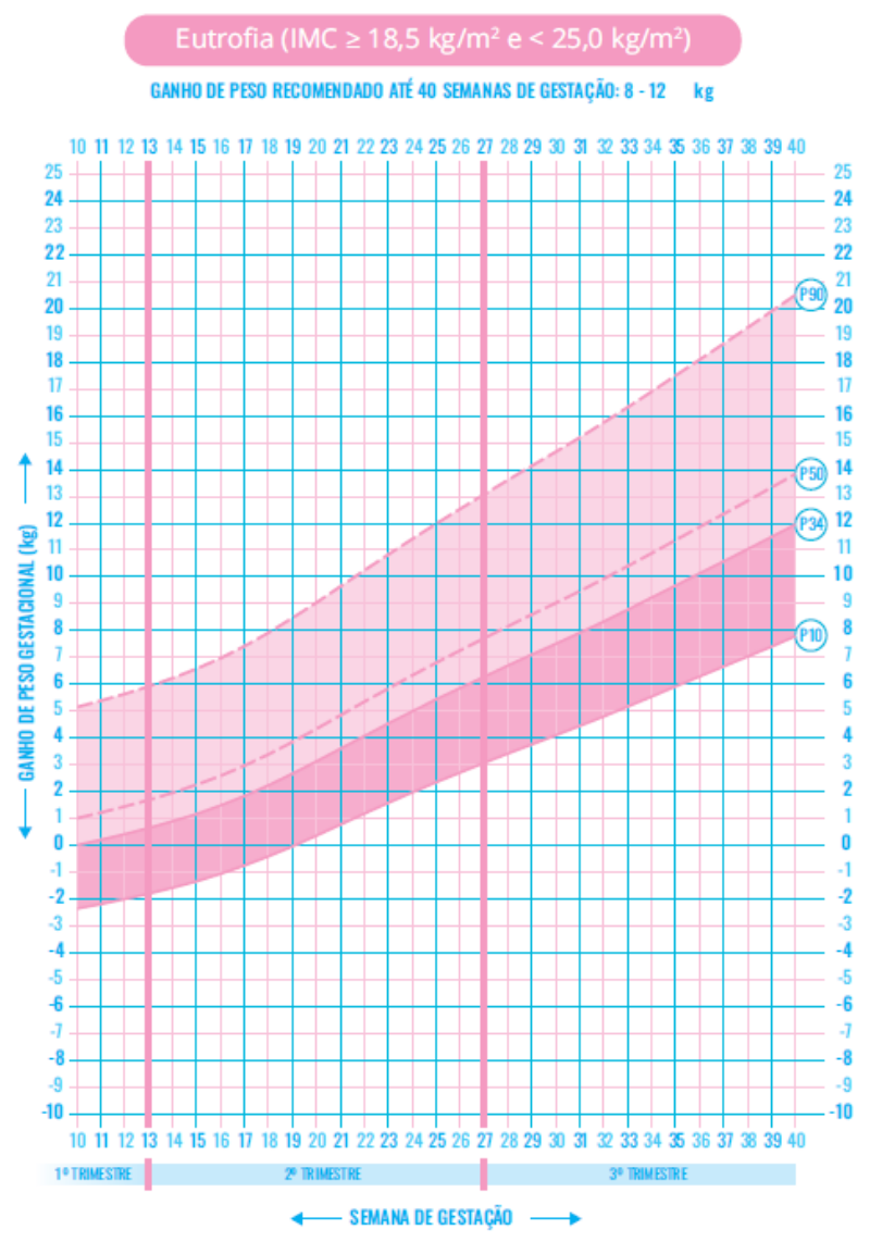 Gráfico do acompanhamento do ganho de peso