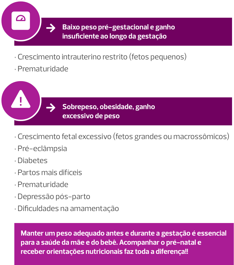 Gráfico do acompanhamento do ganho de peso